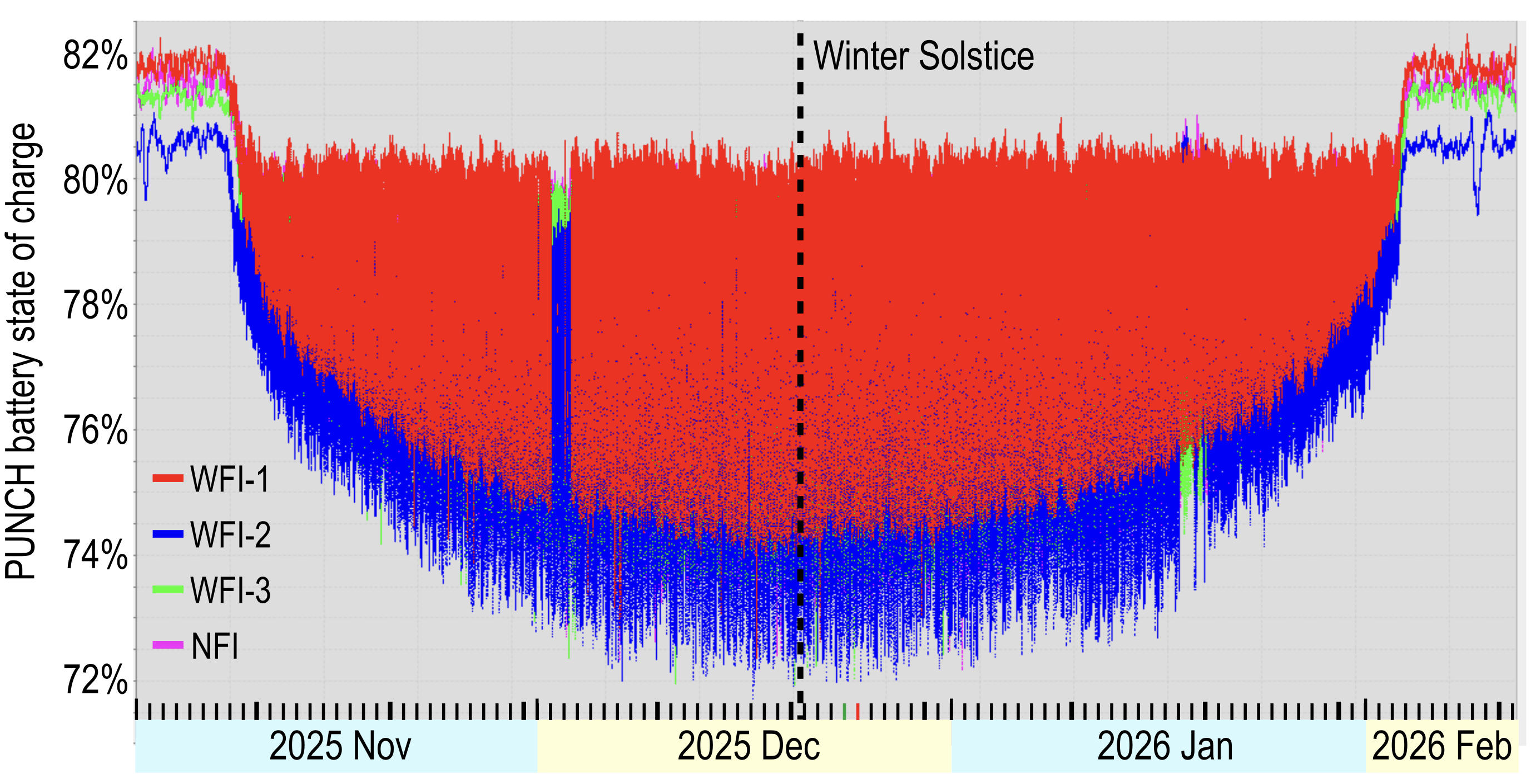 Plot of PUNCH battery levels during eclipse season