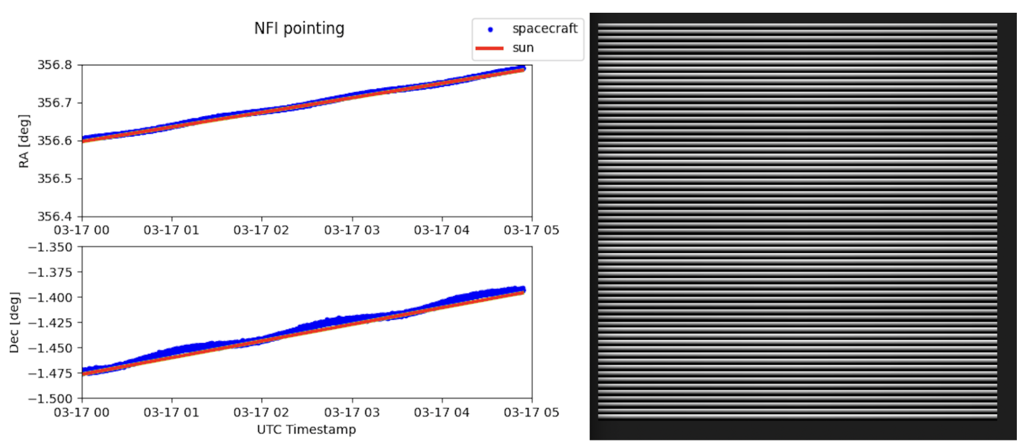 Data from PUNCH/NFI successfully processed into an image with metadata