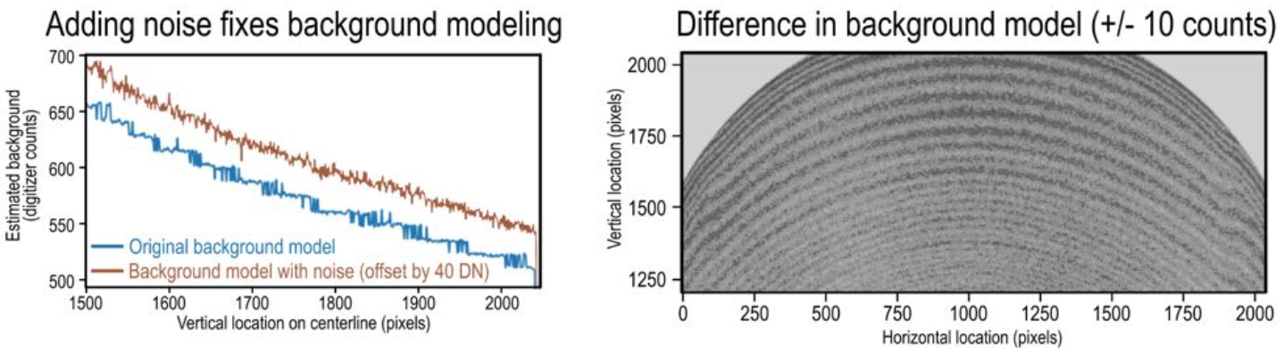 Plots showing the effect of noise on PUNCH data