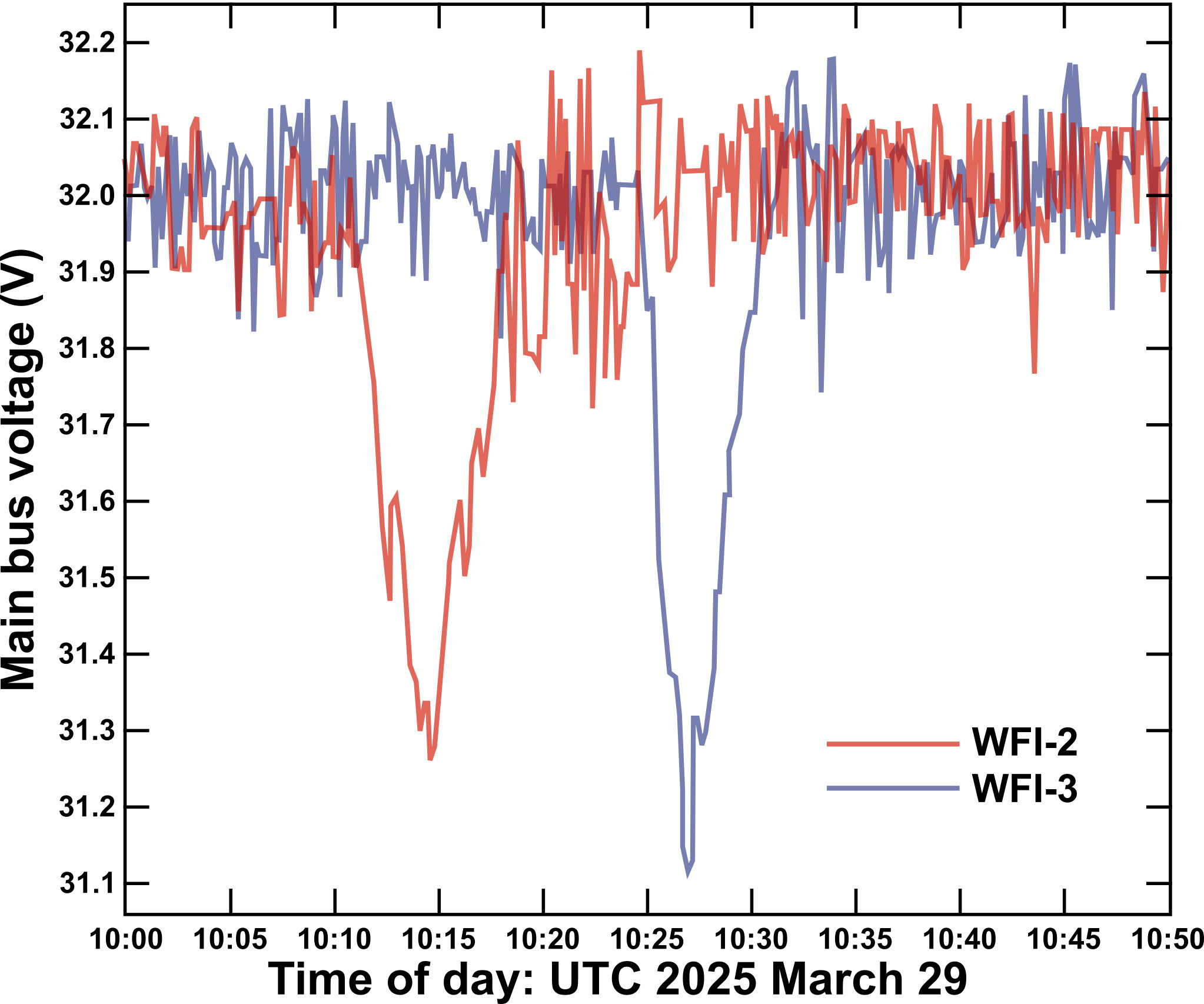 plot of main-bus voltage from two WFI spacecraft shows a slight dip as each craft passes through the 2025 march 29 solar eclipse