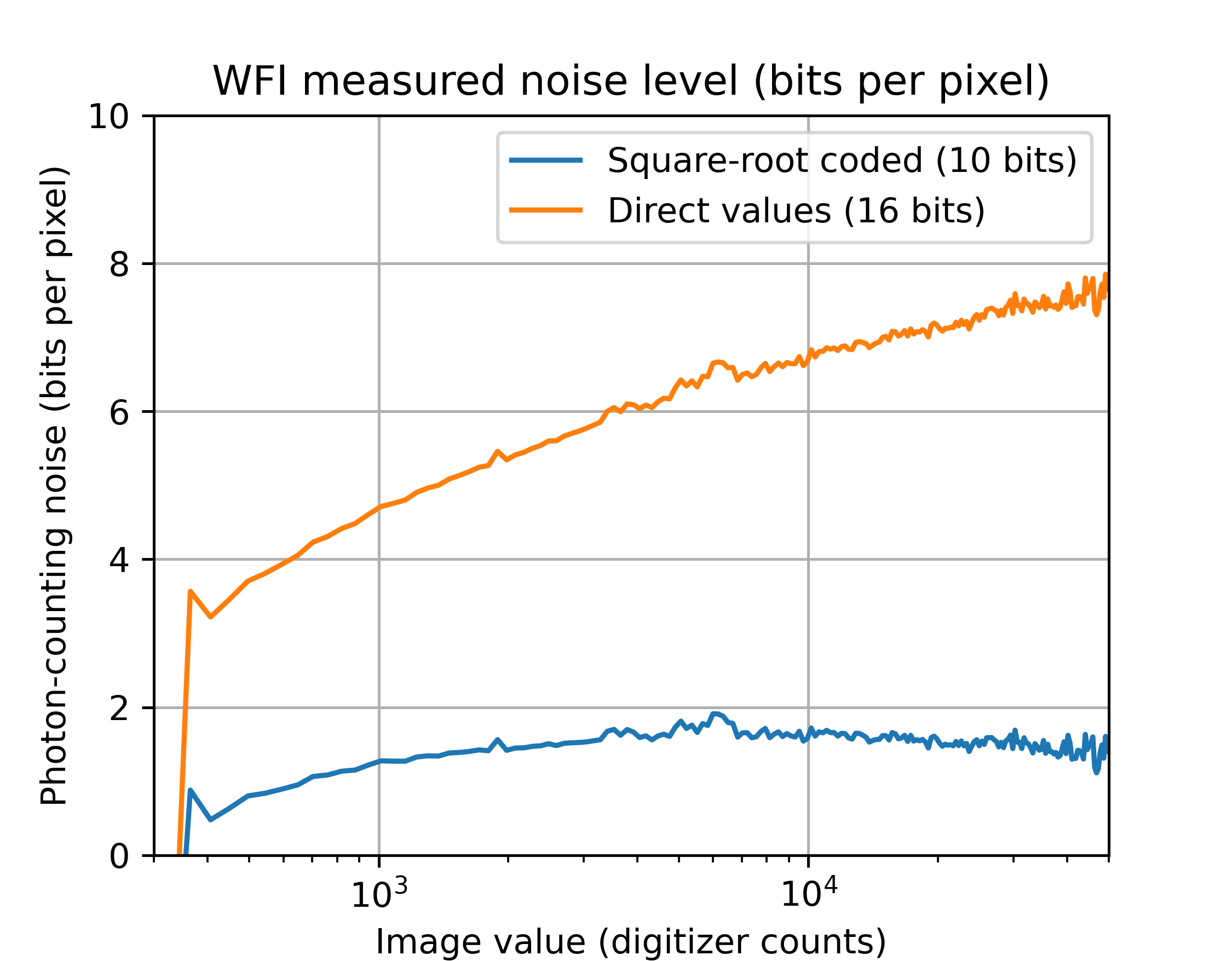 A plot of noise levels in PUNCH data shows the effect of photon-counting (quantum) noise