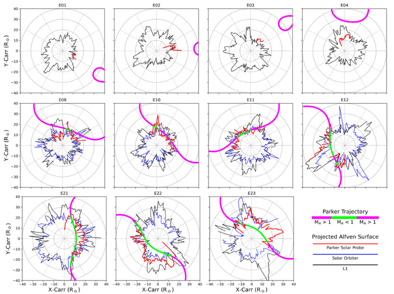 Cartoon diagrams of the Sun's Alfvén surface, modeled from in-situ samples of the solar wind at multiple locations, are overlain with actual orbital tracks of the Parker Solar Probe as it traveled through the solar corona.